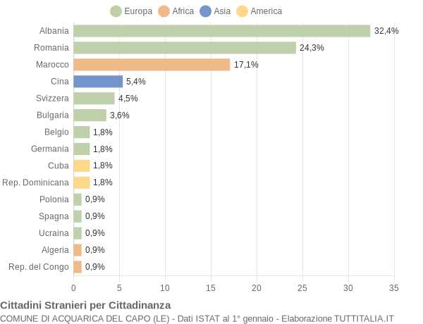 Grafico cittadinanza stranieri - Acquarica del Capo 2014