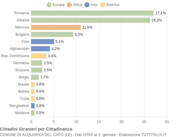 Grafico cittadinanza stranieri - Acquarica del Capo 2018