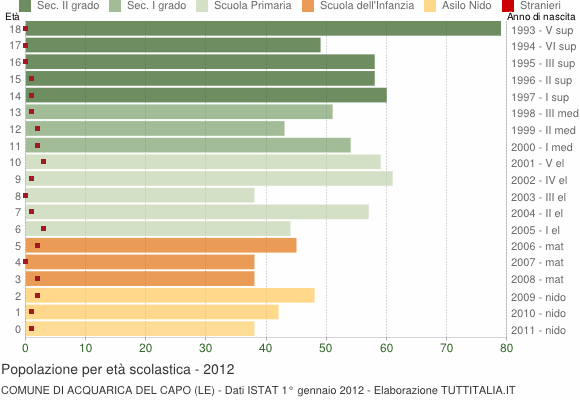 Grafico Popolazione in età scolastica - Acquarica del Capo 2012
