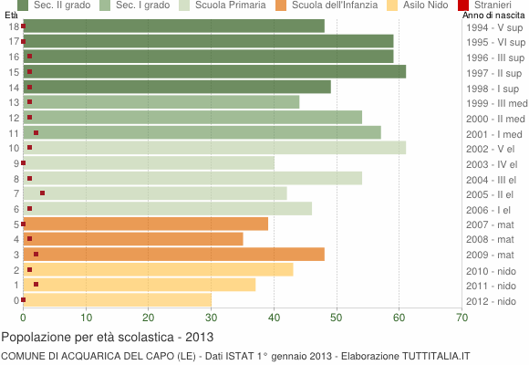 Grafico Popolazione in età scolastica - Acquarica del Capo 2013