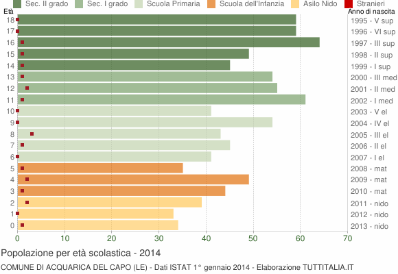 Grafico Popolazione in età scolastica - Acquarica del Capo 2014