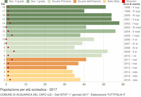 Grafico Popolazione in età scolastica - Acquarica del Capo 2017