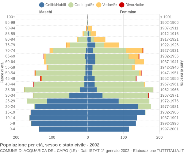 Grafico Popolazione per età, sesso e stato civile Comune di Acquarica del Capo (LE)