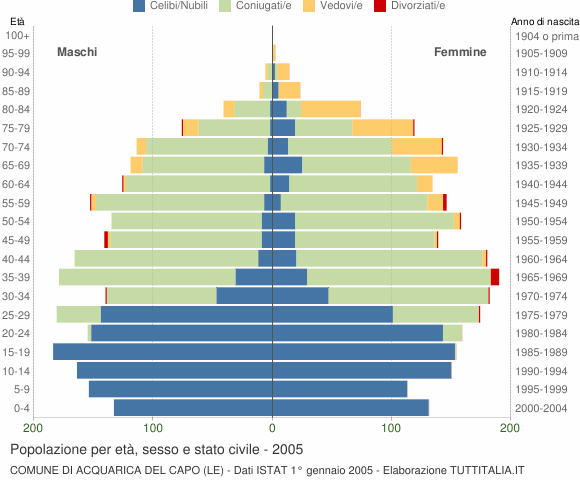 Grafico Popolazione per età, sesso e stato civile Comune di Acquarica del Capo (LE)