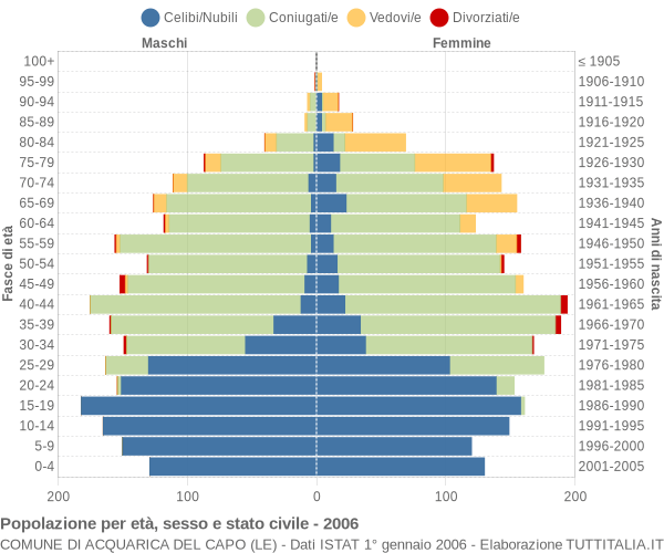 Grafico Popolazione per età, sesso e stato civile Comune di Acquarica del Capo (LE)