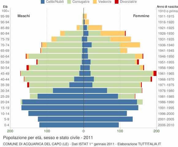 Grafico Popolazione per età, sesso e stato civile Comune di Acquarica del Capo (LE)