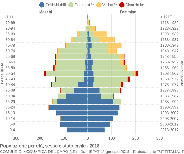 Grafico Popolazione per età, sesso e stato civile Comune di Acquarica del Capo (LE)