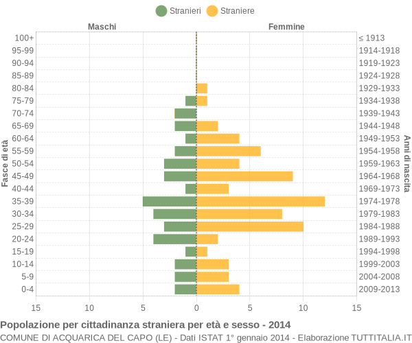 Grafico cittadini stranieri - Acquarica del Capo 2014