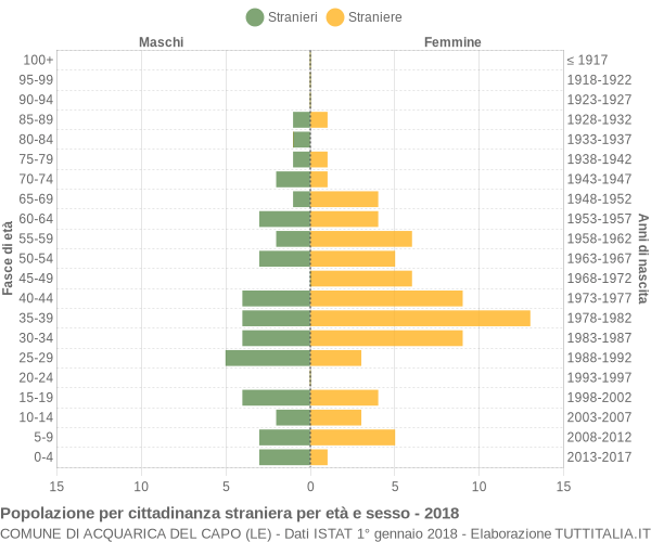 Grafico cittadini stranieri - Acquarica del Capo 2018