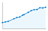 Grafico andamento storico popolazione Comune di Acquarica del Capo (LE)