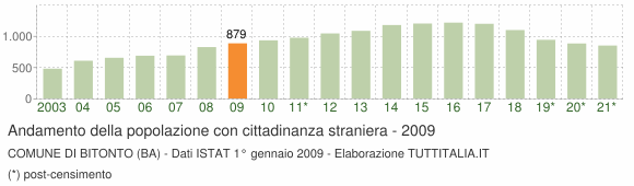 Grafico andamento popolazione stranieri Comune di Bitonto (BA)