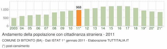 Grafico andamento popolazione stranieri Comune di Bitonto (BA)