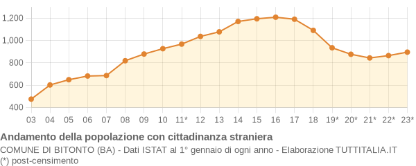 Andamento popolazione stranieri Comune di Bitonto (BA)