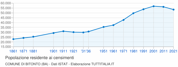 Grafico andamento storico popolazione Comune di Bitonto (BA)