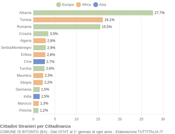 Grafico cittadinanza stranieri - Bitonto 2008
