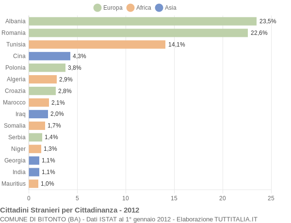 Grafico cittadinanza stranieri - Bitonto 2012