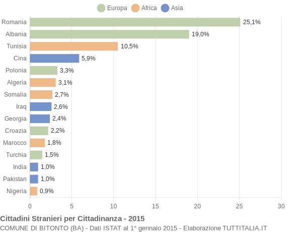 Grafico cittadinanza stranieri - Bitonto 2015