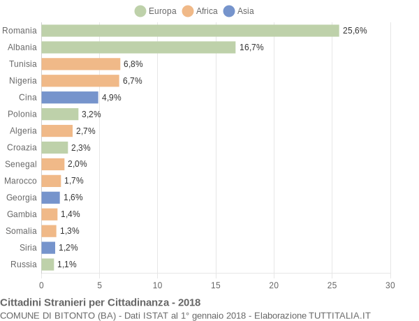 Grafico cittadinanza stranieri - Bitonto 2018