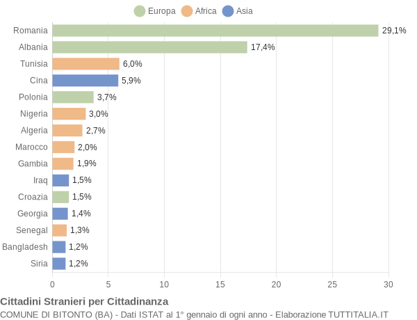 Grafico cittadinanza stranieri - Bitonto 2019