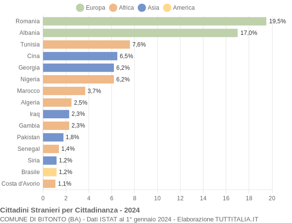 Grafico cittadinanza stranieri - Bitonto 2024