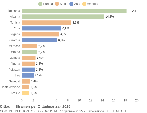 Grafico cittadinanza stranieri - Bitonto 2025