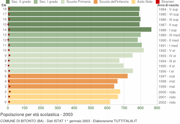 Grafico Popolazione in età scolastica - Bitonto 2003