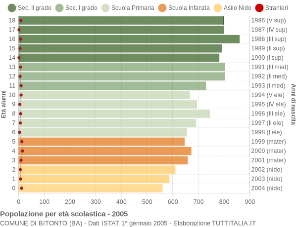 Grafico Popolazione in età scolastica - Bitonto 2005