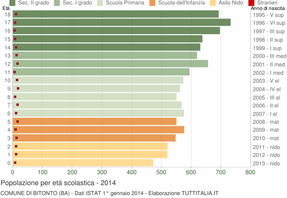 Grafico Popolazione in età scolastica - Bitonto 2014