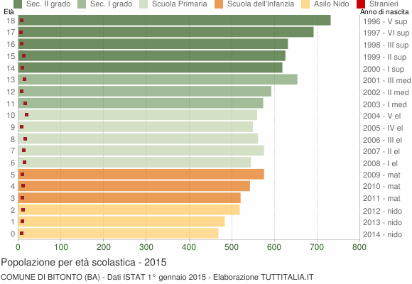 Grafico Popolazione in età scolastica - Bitonto 2015