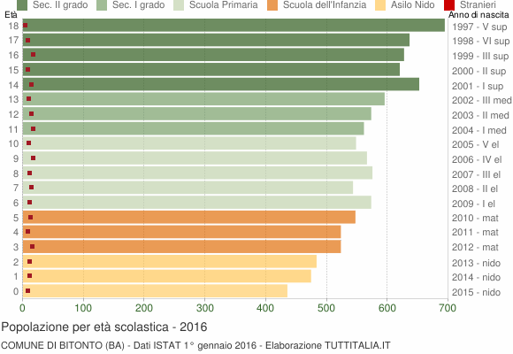 Grafico Popolazione in età scolastica - Bitonto 2016
