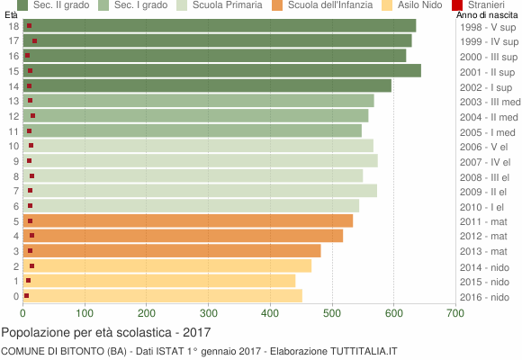 Grafico Popolazione in età scolastica - Bitonto 2017