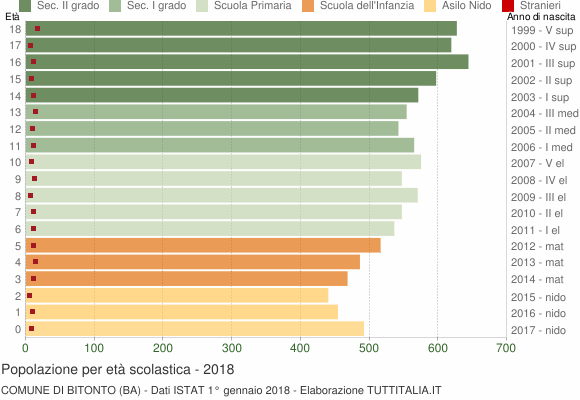 Grafico Popolazione in età scolastica - Bitonto 2018