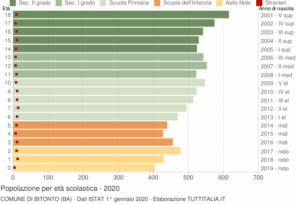 Grafico Popolazione in età scolastica - Bitonto 2020