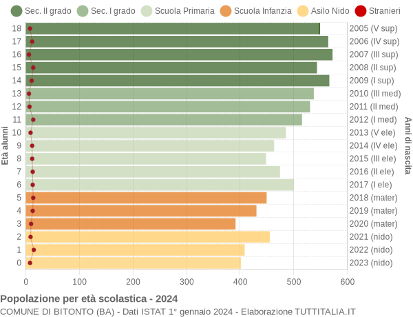 Grafico Popolazione in età scolastica - Bitonto 2024