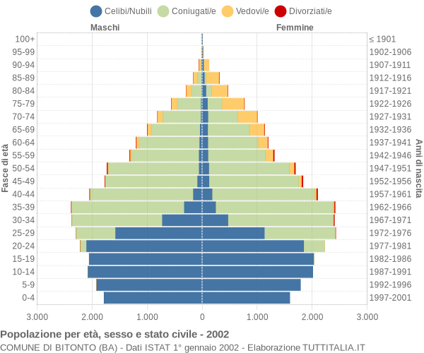 Grafico Popolazione per età, sesso e stato civile Comune di Bitonto (BA)