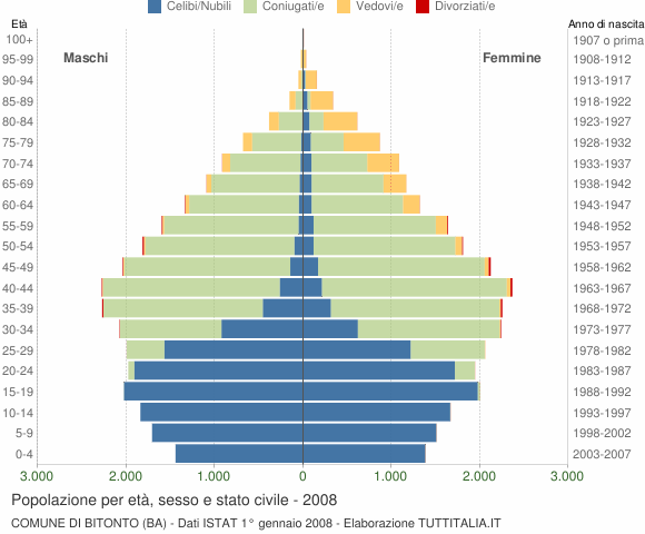 Grafico Popolazione per età, sesso e stato civile Comune di Bitonto (BA)