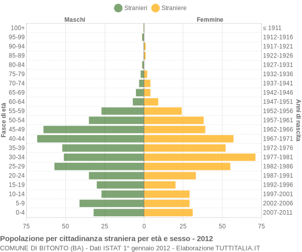 Grafico cittadini stranieri - Bitonto 2012