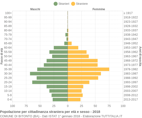 Grafico cittadini stranieri - Bitonto 2018