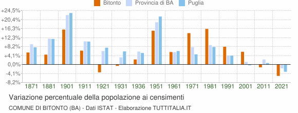 Grafico variazione percentuale della popolazione Comune di Bitonto (BA)