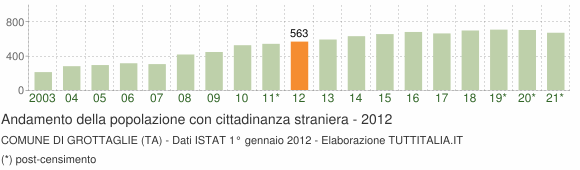 Grafico andamento popolazione stranieri Comune di Grottaglie (TA)