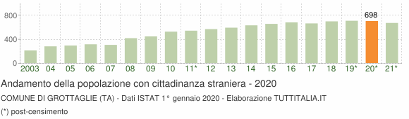 Grafico andamento popolazione stranieri Comune di Grottaglie (TA)