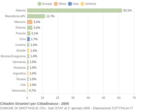 Grafico cittadinanza stranieri - Grottaglie 2005