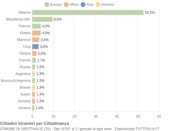 Grafico cittadinanza stranieri - Grottaglie 2007