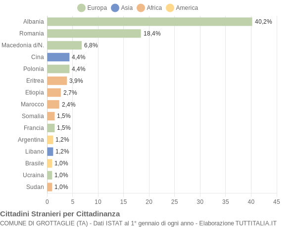 Grafico cittadinanza stranieri - Grottaglie 2008