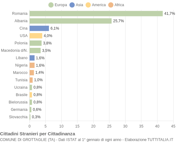 Grafico cittadinanza stranieri - Grottaglie 2014