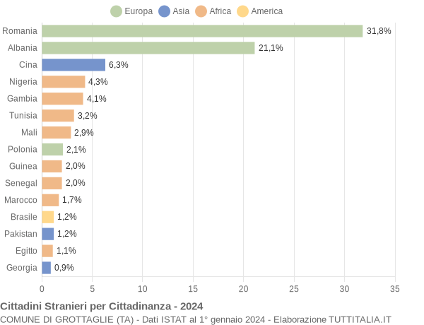 Grafico cittadinanza stranieri - Grottaglie 2024