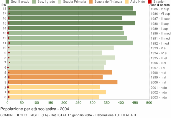 Grafico Popolazione in età scolastica - Grottaglie 2004