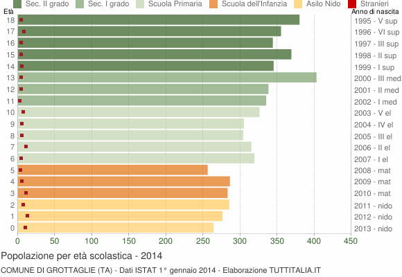 Grafico Popolazione in età scolastica - Grottaglie 2014