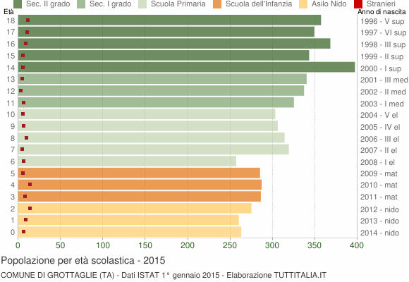 Grafico Popolazione in età scolastica - Grottaglie 2015