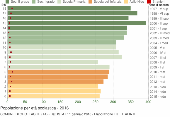 Grafico Popolazione in età scolastica - Grottaglie 2016